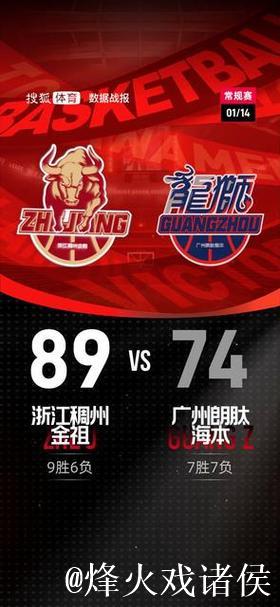 威金顿24分约翰逊17+11 浙江胜广州豪取5连胜